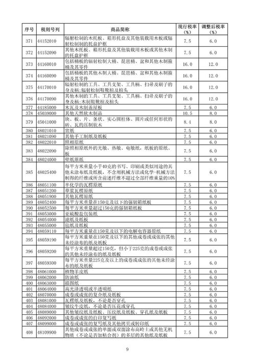 喜訊 1585項進口降稅產品清單發布，平均降幅26%，下月起執行