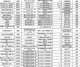 大陸公布禁入食品化妝品名單 知名品牌蘭芝、佳格等在列